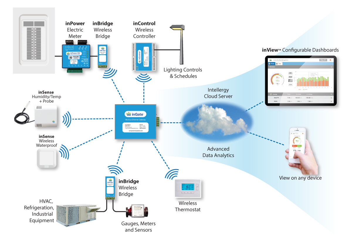 inView Energy and Building Management | PowerWise