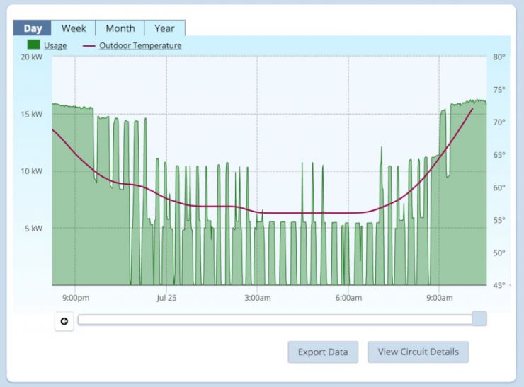 RTU energy use and outside temperature