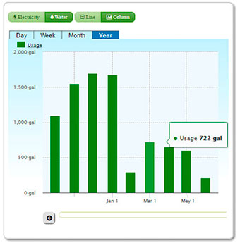 water use chart