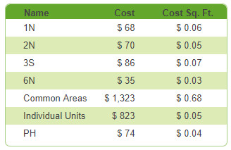 multi unit energy use