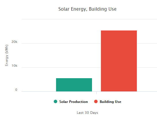 Energy Use, Solar Production