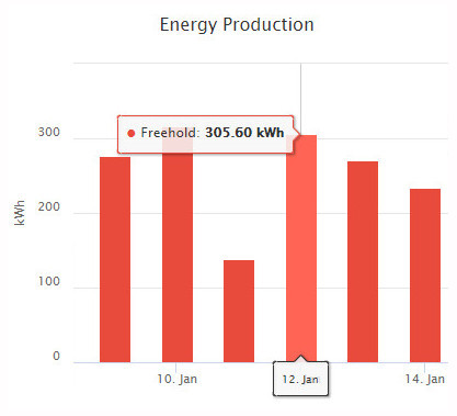 Energy Chart